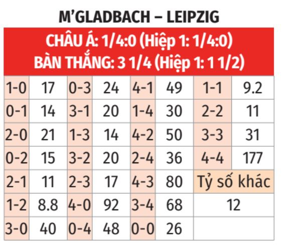 Bundesliga: M'Gladbach vs Leipzig 2h30 ngày 29/11 3 Soikeo