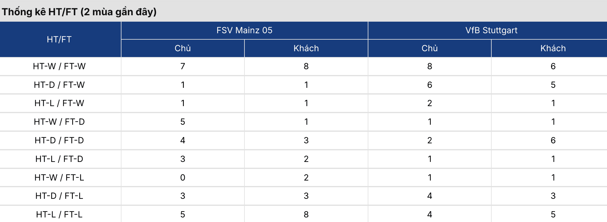 Keonhacai 5: Mainz vs Stuttgart 21h30 ngày 7/3 3 Soikeo
